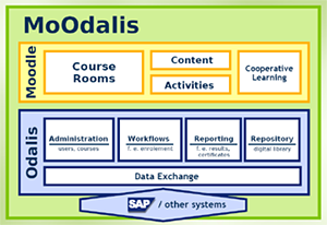 Architecture of Odalis LMS